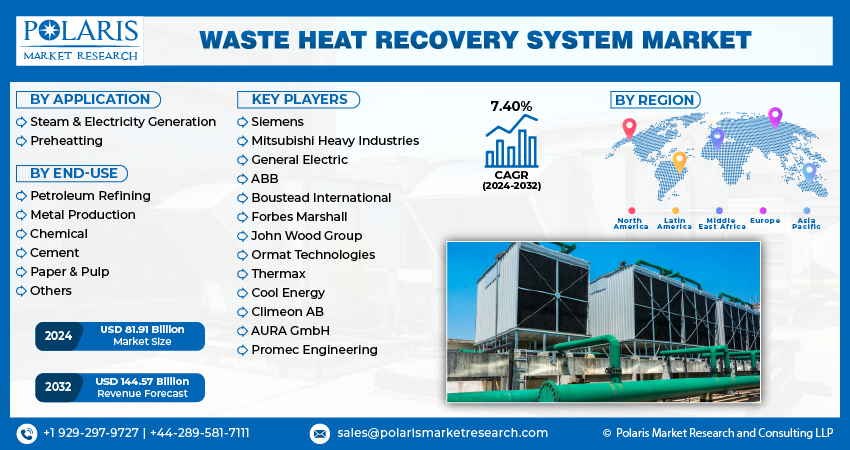 Waste Heat Recovery System Market Size